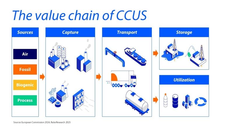 The value chain of CCUS